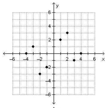 Which graph represents an odd function?-example-3