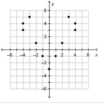 Which graph represents an odd function?-example-4