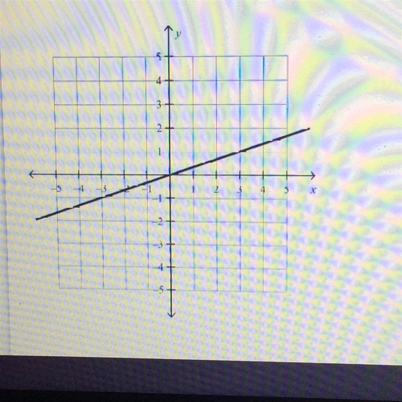 What is the slope of a line perpendicular to the line graphed below?-example-1