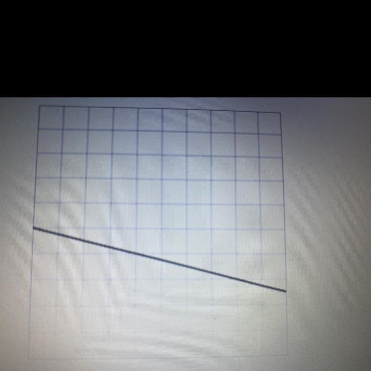 Characterize the slope of the line in the graph. A. Positive B. Negative C. Zero D-example-1