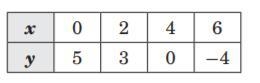 Is the function linear or nonlinear? If linear, state the constant rate of change-example-1