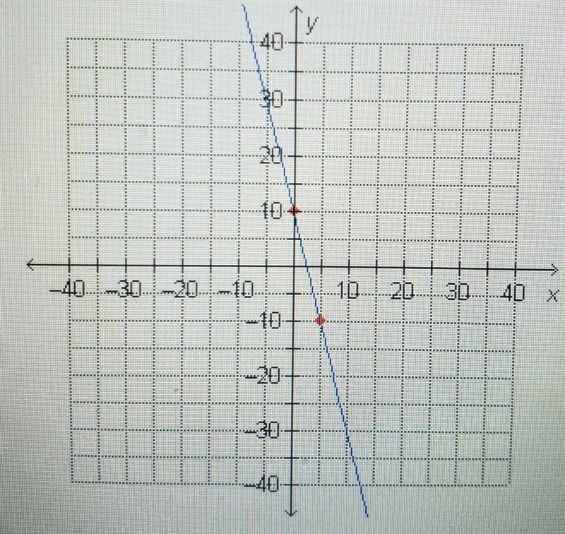 PLEASE THIS IS TIMED what is the slope of the line shown ? ( its a number answer) ​-example-1