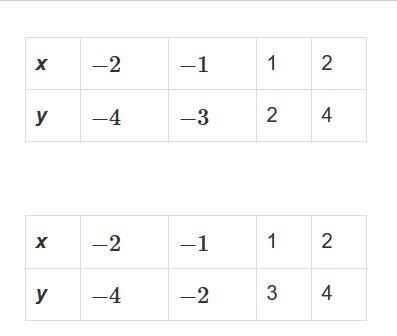 One of the tables shows a proportional relationship. Graph the line representing the-example-1