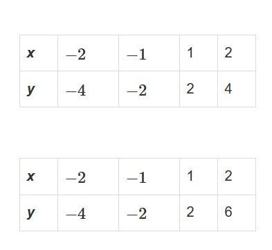 One of the tables shows a proportional relationship. Graph the line representing the-example-2