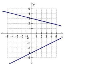 Which statement is correct about the system of linear equations graphed below? A.The-example-1