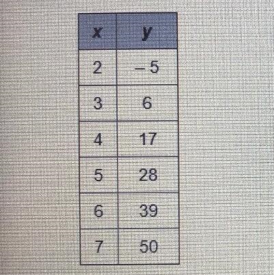 The table below shows pairs of value that satisfy a linear function. What is the y-example-1