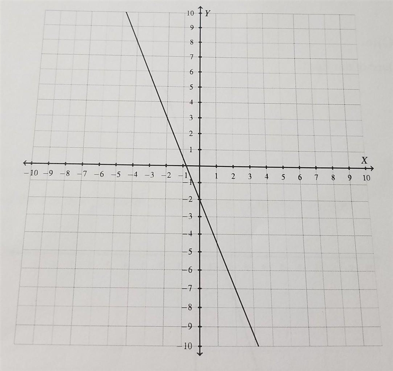 What is the slope of this line?​-example-1