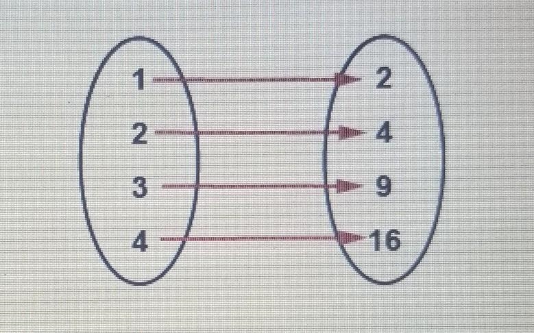 What is the range of the function? a. 1,2,3,4 b. 2,4,9,16 c. 1,2 d. 1,2,3,4,9,16​-example-1