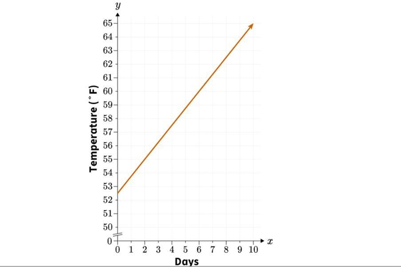 2.Use the following graph to estimate the rate of change of the function at x=0.5 using-example-3