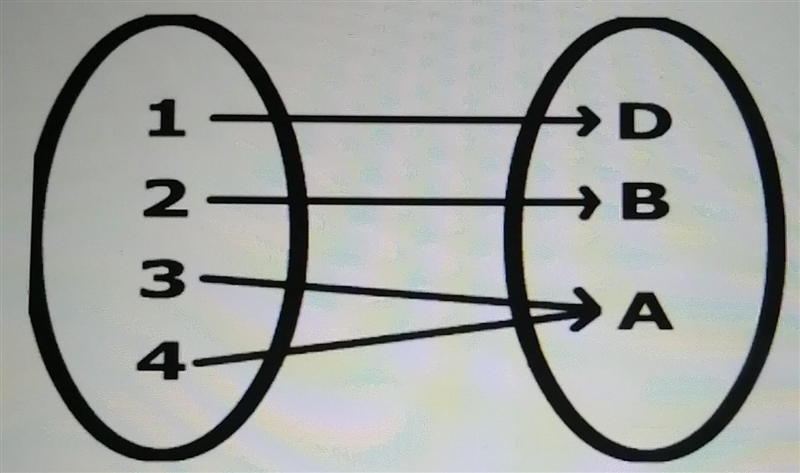 Is this relation a function?Explain​-example-1