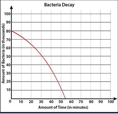 Use the graph representing bacteria decay to estimate the domain of the function and-example-1