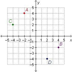 HELP HELP HELP MEE Which point is located at (4, –2)? A B C D-example-1