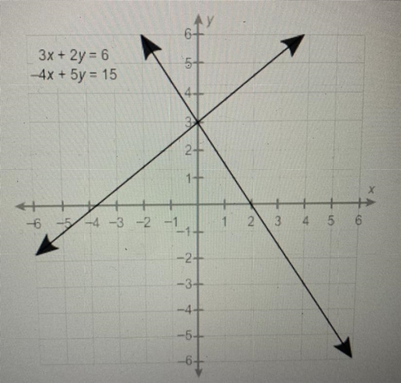 How many solutions does this system of equations have? Exactly one Exactly two Infinitely-example-1