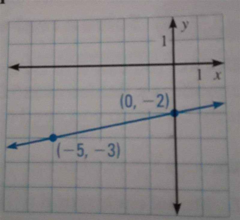 Can someone help me find the y= mx +b of this equation ​-example-1