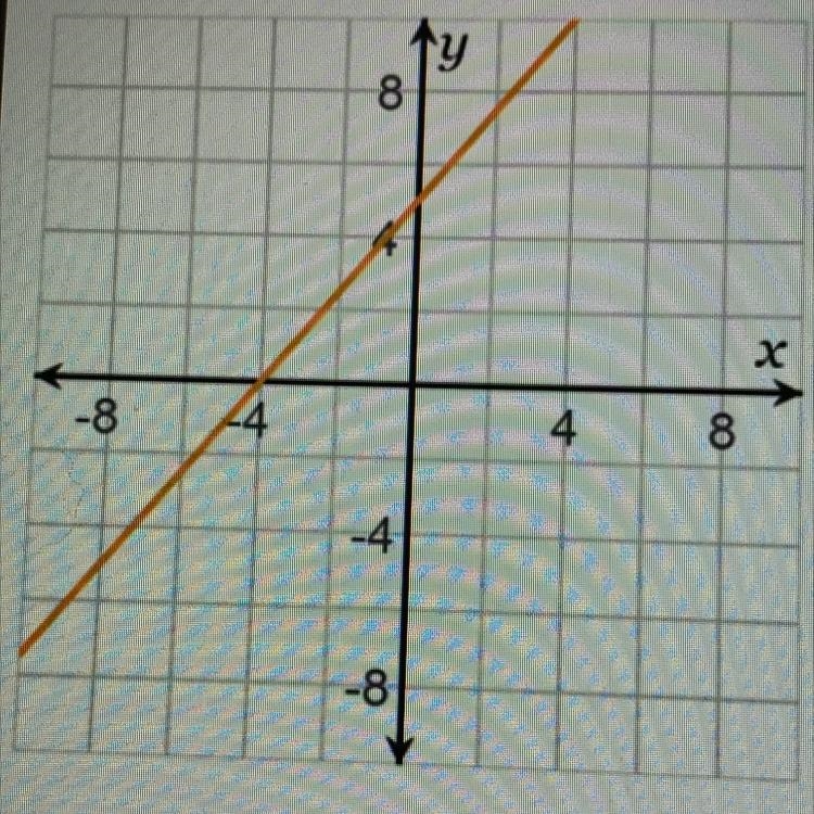 10 POINTS Find intercepts and interpret their meaning. Assignment What is the x-intercept-example-1