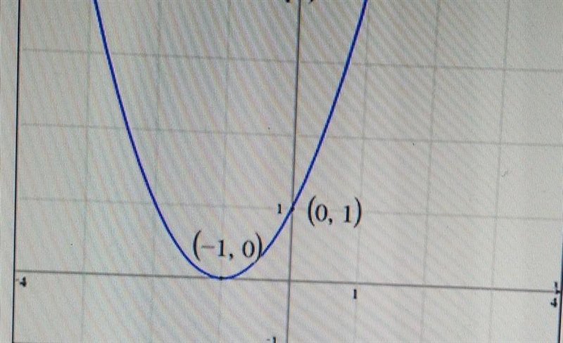 What is the equation of the following graph in vertex form? A) y = (x - 1)^2 B) y-example-1