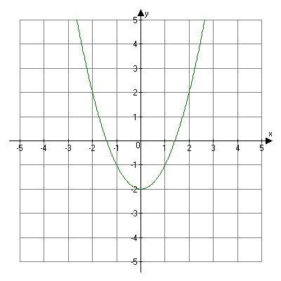 The following graph represents the quadratic parent function. TRUE OR FALSE-example-1