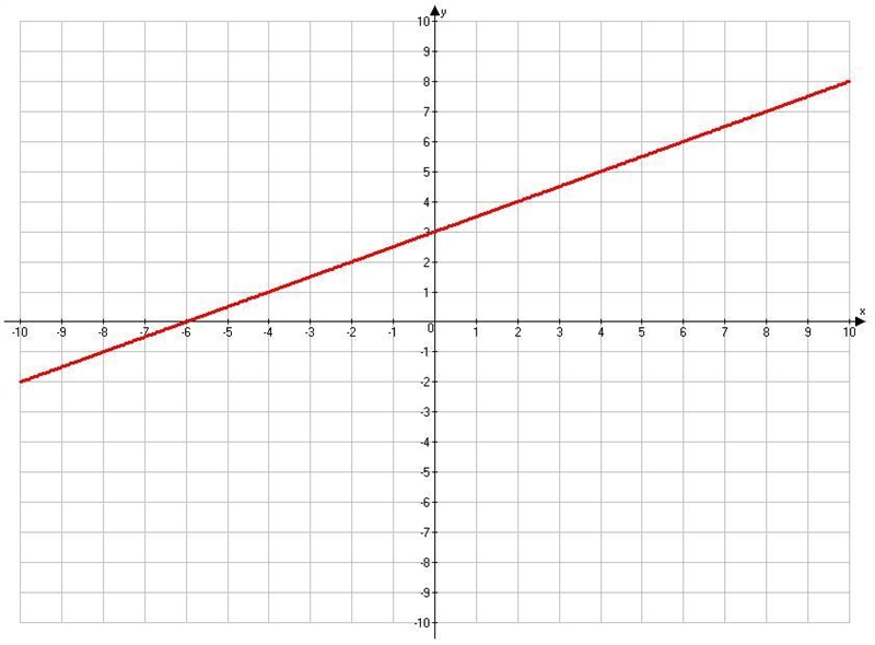 What is the slope of the following line?-example-1