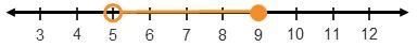 Which compound inequality can be represented by the graph below? A.) x 9 D.) 5 &lt-example-1