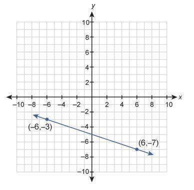 What is the equation of this graphed line? Enter your answer in slope-intercept form-example-1