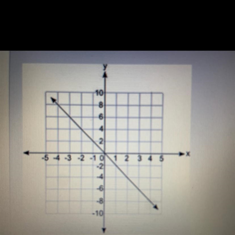 Which equation does the graph represent (see picture) A. y = -2x B. y= -1/2x C. y-example-1