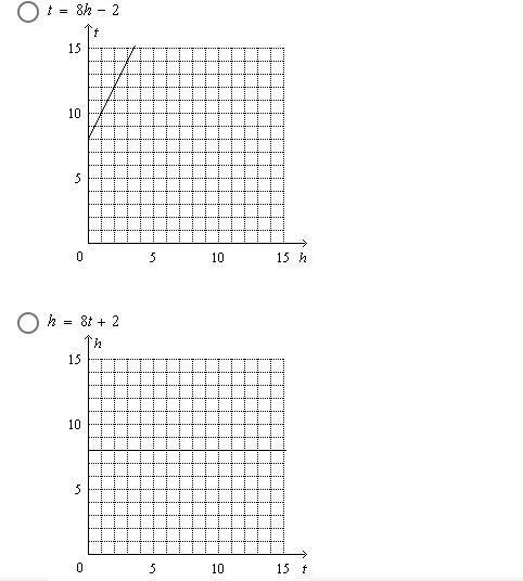 a new candle is 8 inches tall and burns at a rate of 2 inches per hour. a. Write an-example-1