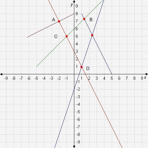 Which point satisfies the system of equations y = 3x − 2 and y = -2x + 3? A. A B. B-example-1