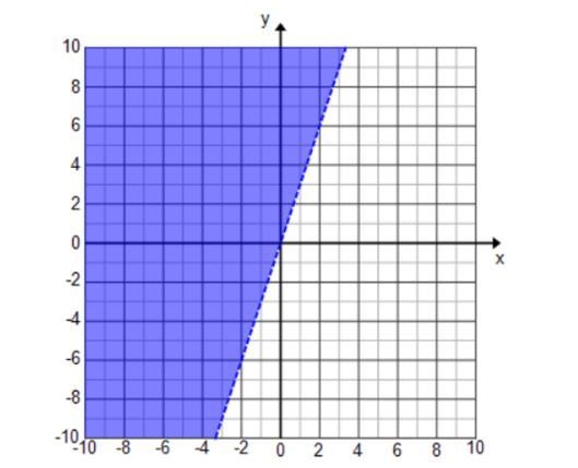 SELECT ALL the ordered pairs that are in the solution set for the inequality graphed-example-1