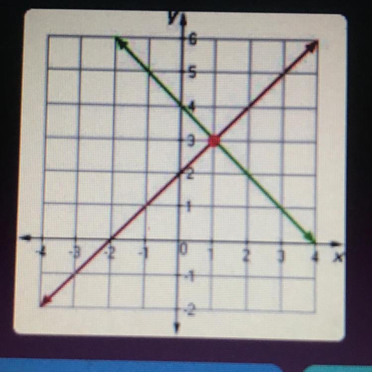 How many solutions will this system have? One TWO Infinitely Many Solutions No Solution-example-1