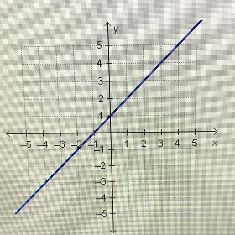 What is the slope of the line in the graph?-example-1