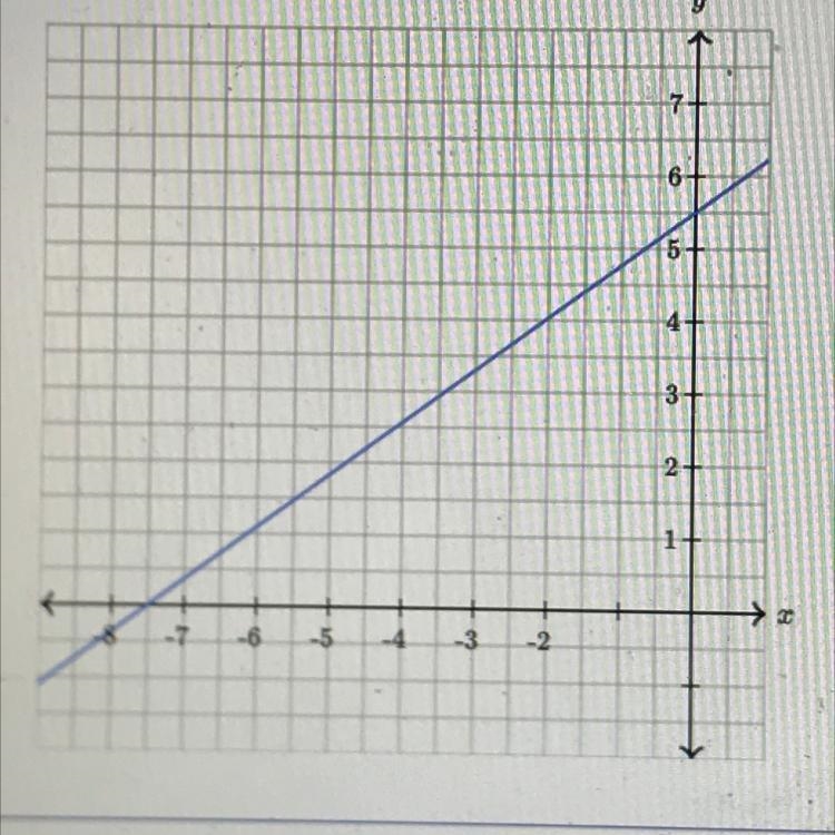 Determine the intercepts of the line. x-intercept: y-intercept:-example-1