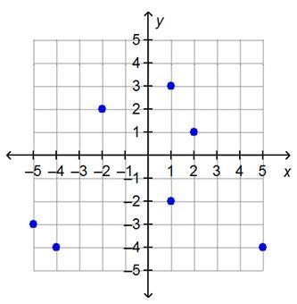 Which ordered pair can be removed so that the resulting graph represents a function-example-1