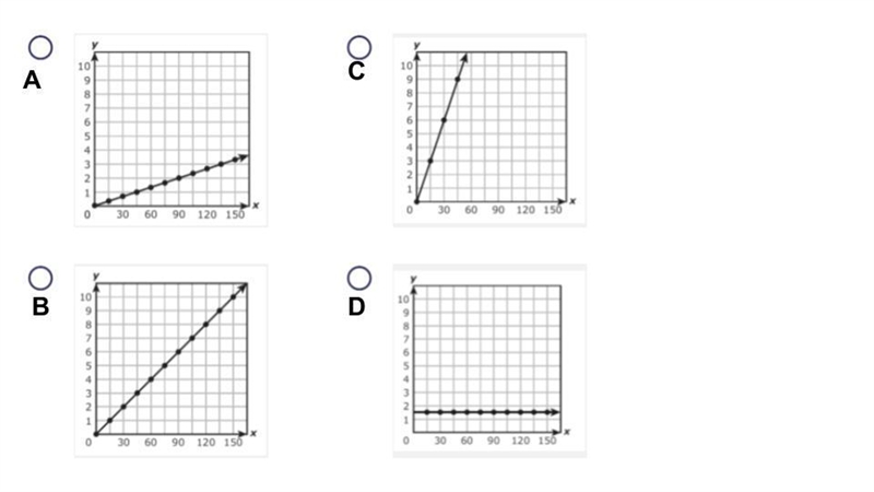 On a field trip, there are 3 adults for every 45 students. Which graph models a relationship-example-1