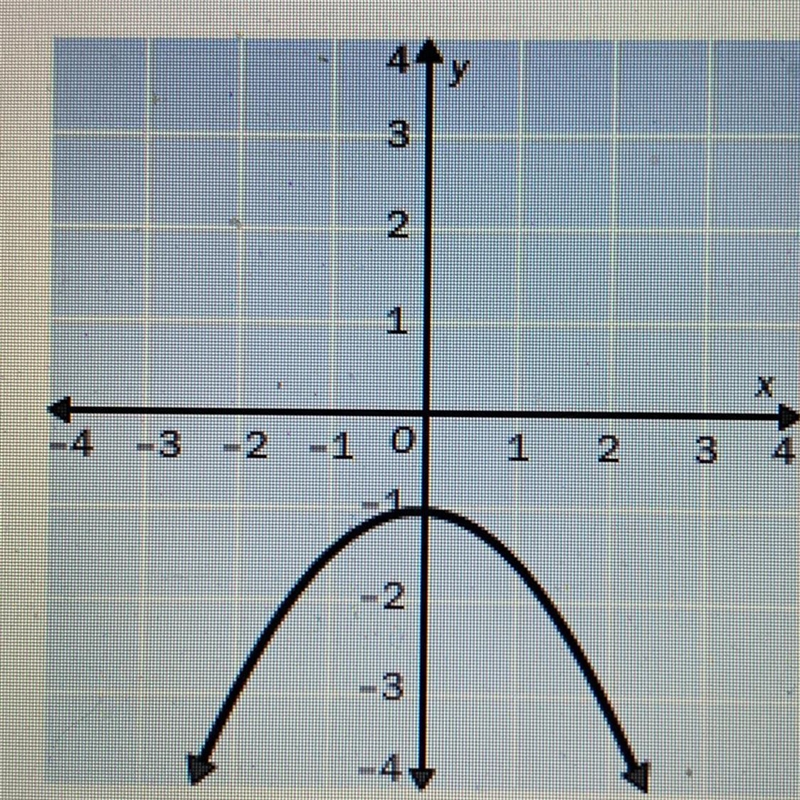 Identify the vertex of the graph. Tell whether it is a minimum or maximum. A (0, -1); maximum-example-1