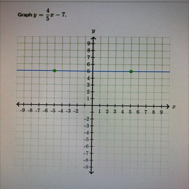 Graph y= 4/5x-7 Can someone help me with this please-example-1