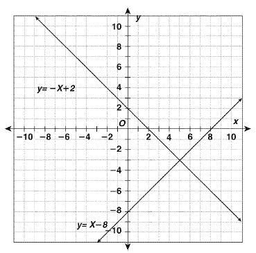 Which ordered pair is the solution of the system graphed? A~(2,0) B~(8,0) C~(-3,5) D-example-1