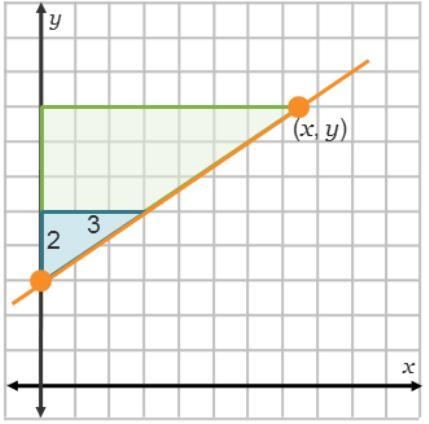 Using Similar Triangles On a coordinate plane, a line goes through (0, 3) and (x, y-example-1