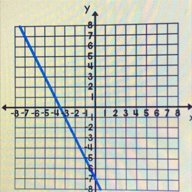 What’s the linear equation of this graph? PLEASE HELP-example-1