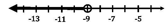 Which of the following inequalities contains the solutions graphed on the number line-example-1