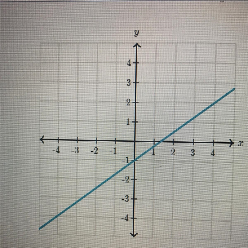 What is the slope of the line?-example-1