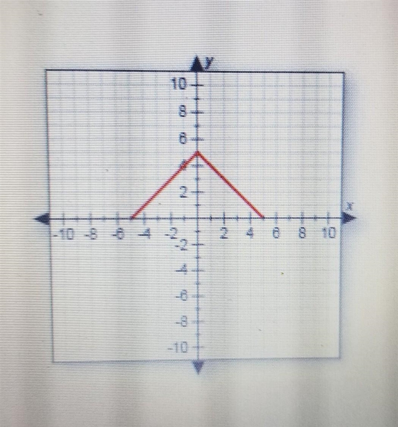 Identify the domain of the function shown in the graph. A. -5<x<5 B. 0<x-example-1