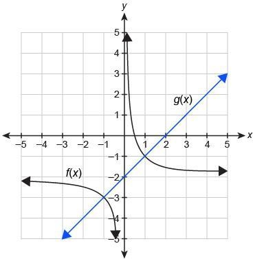 Use the graph that shows the solution to f(x)=g(x) . f(x) = 1/x−2 g(x)=x−2 What is-example-1