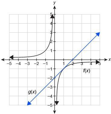 Use the graph that shows the solution to f(x)=g(x) . f(x) = 1/x−2 g(x)=x−2 What is-example-2