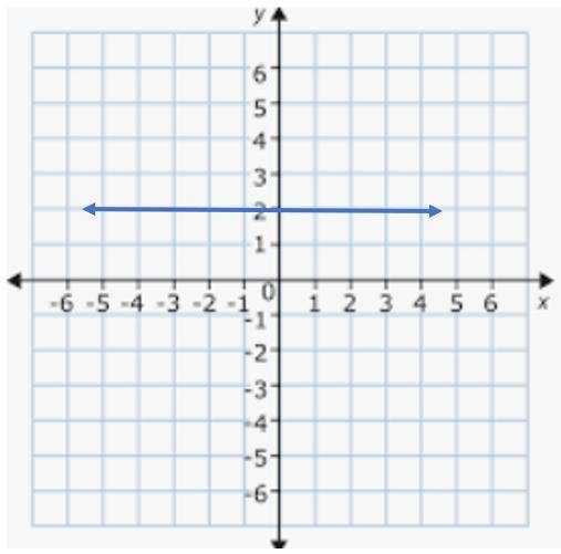 What is the slope and y-intercept of the graph? Slope: y-intercept:-example-1