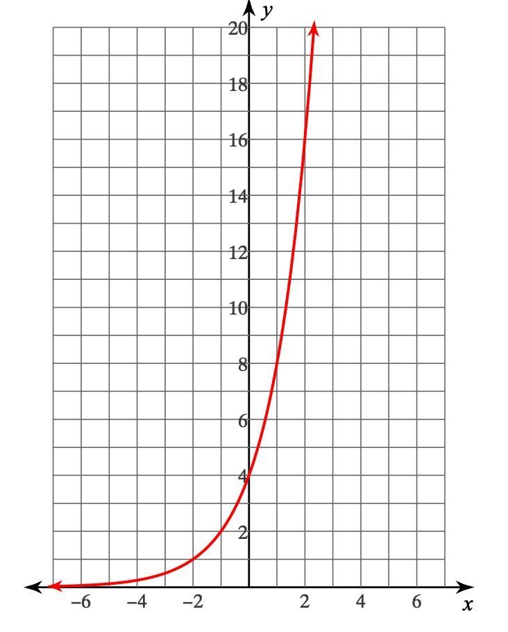 Write the equation for the graph below.-example-1