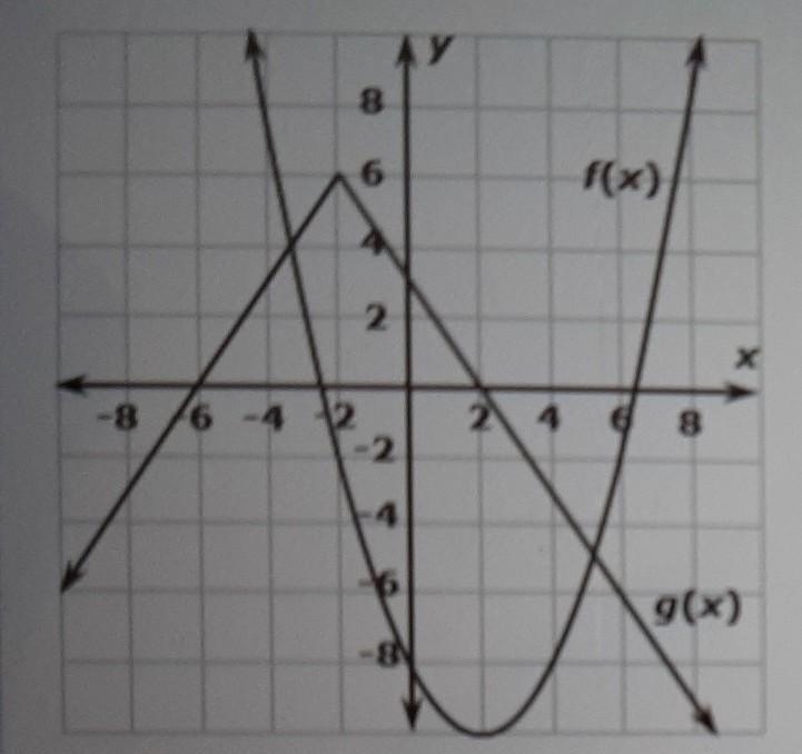 The graph below shows a quadratic function f(x) and an absolute value function g(x-example-1