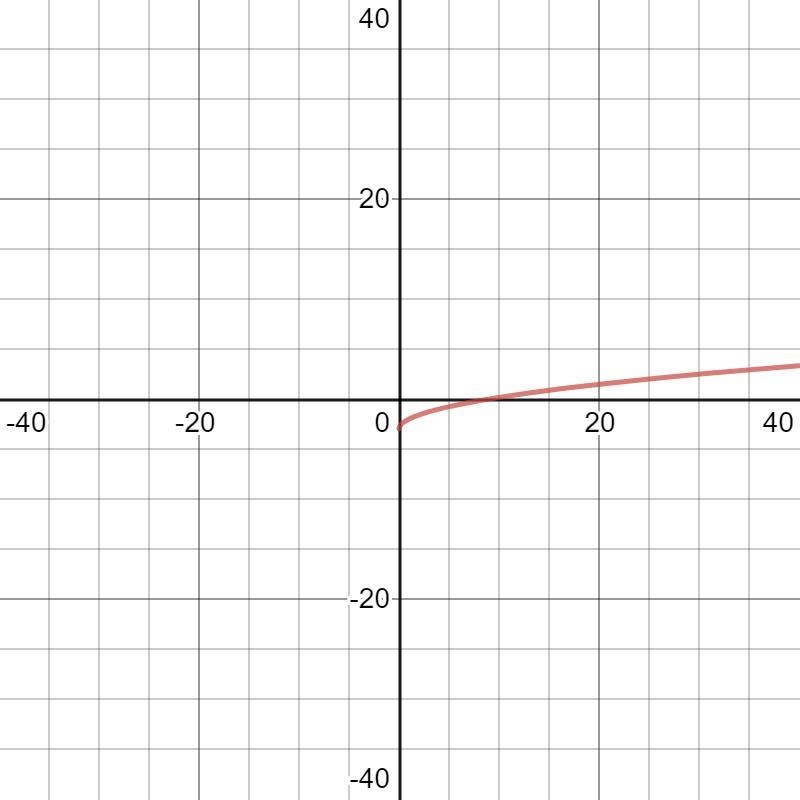 Is this a function or non function?-example-1