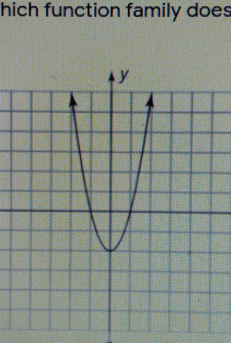 Can you tell me what function family this graph belongs to​-example-1