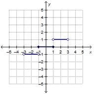 Which is the graph of the step function f(x)? f(x) = StartLayout Enlarged left-brace-example-1