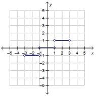 Which is the graph of the step function f(x)? f(x) = StartLayout Enlarged left-brace-example-4